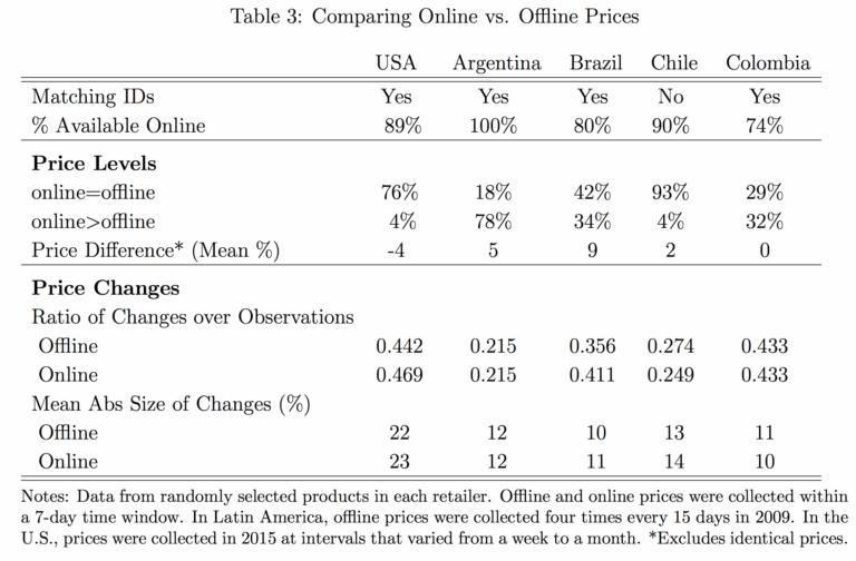 Online and offline price comparison figure