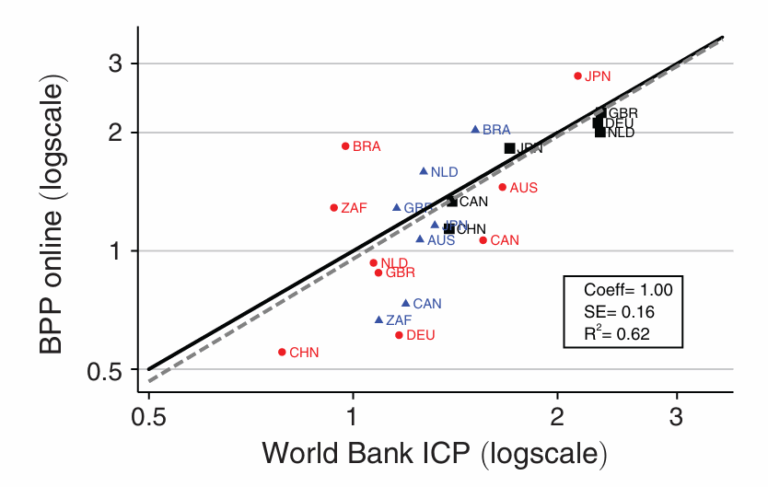 Purchasing power parity comparison chart
