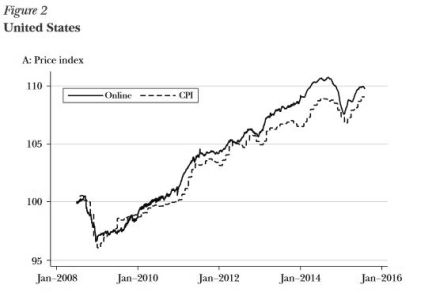 US online and CPI price index chart